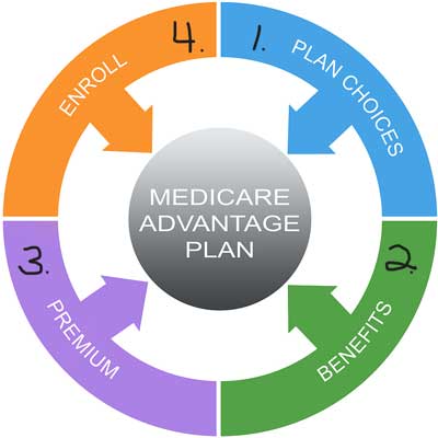 Medicare Advantage Plans